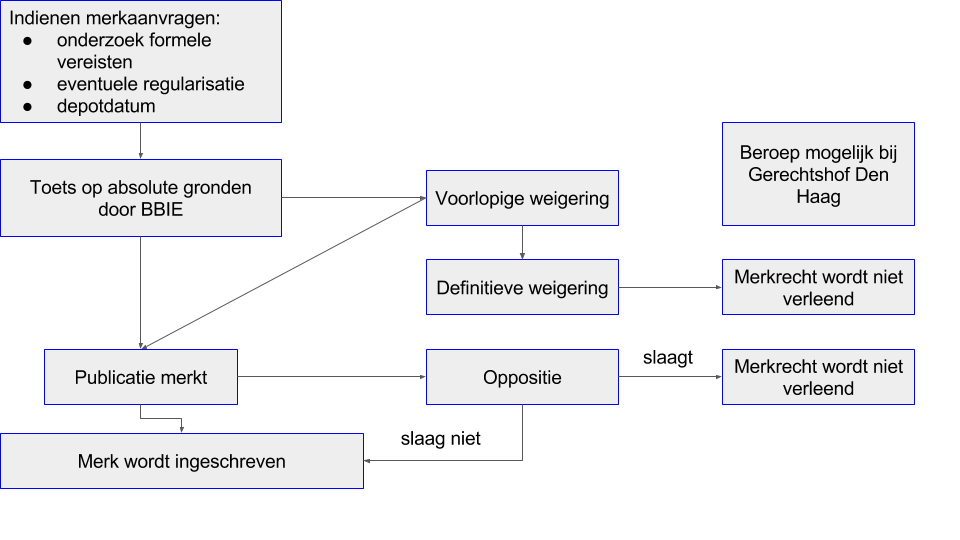 Merkenrecht procedure