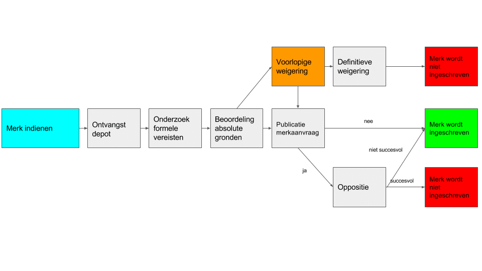 Merkenregistratie stappenplan