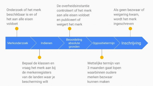 merkregistratie Europa