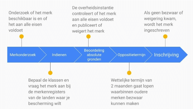 merkregistratie Benelux