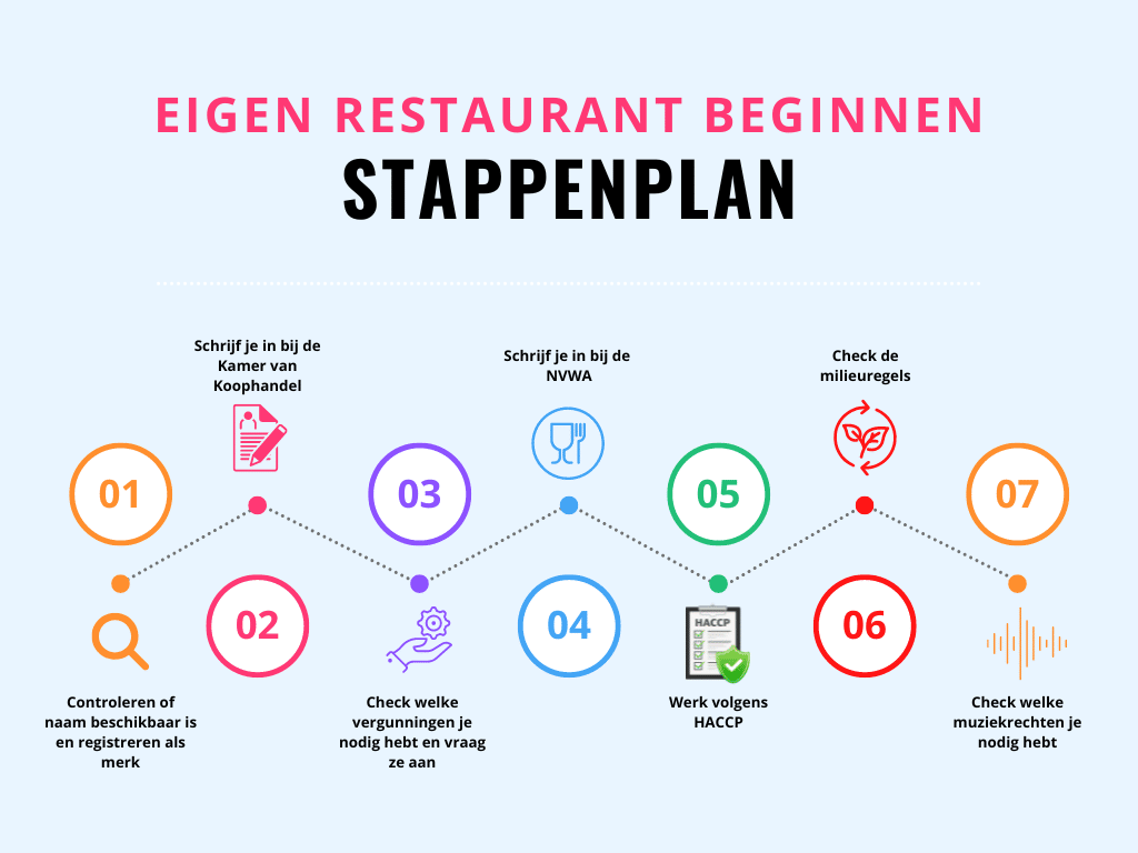 eigen restaurant beginnen