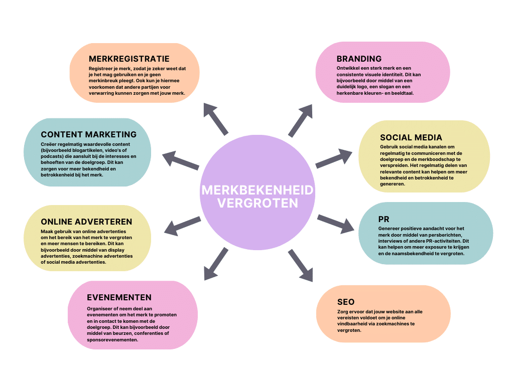 merkbekendheid