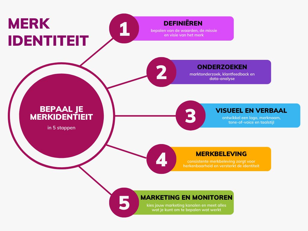 merkidentiteit model