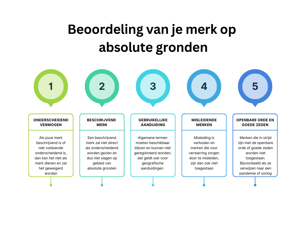 Beoordeling van je merk op absolute gronden