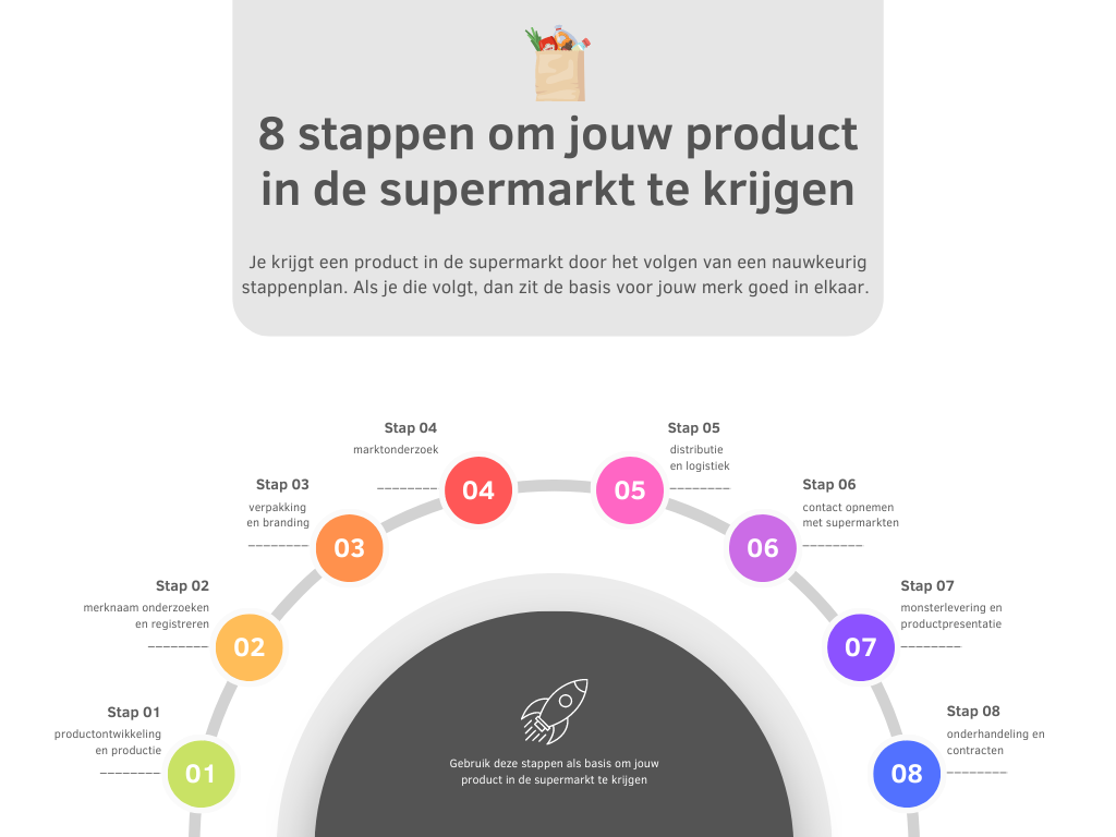 hoe krijg je je product in de supermarkt