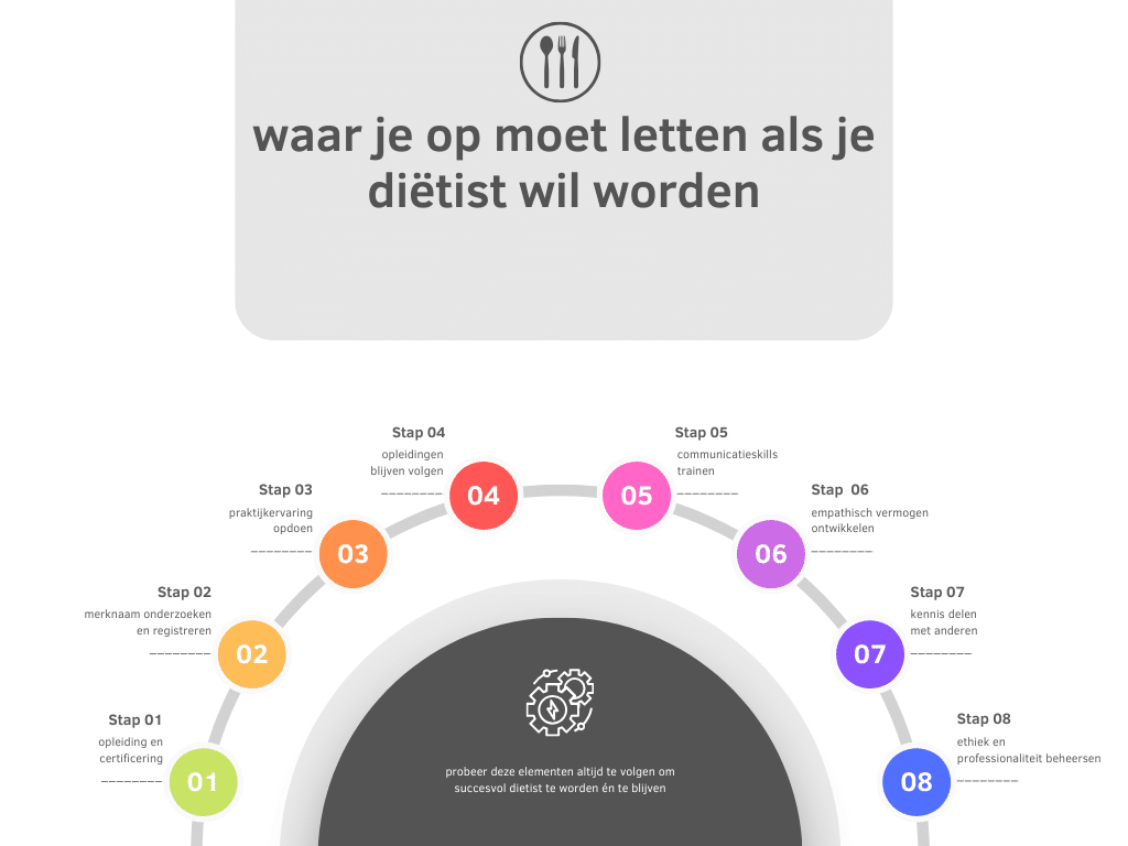 diëtist worden
